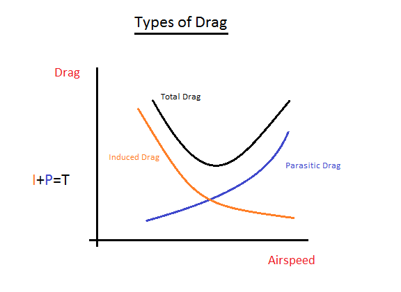 types of drag