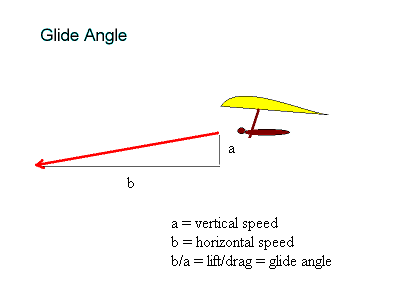 glide angle